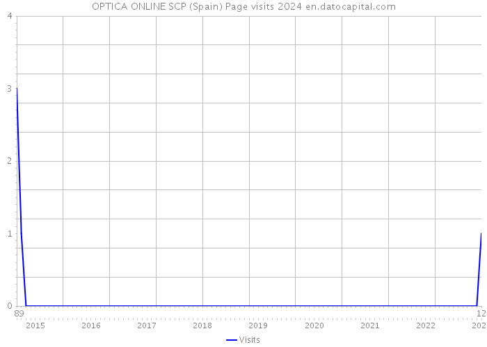 OPTICA ONLINE SCP (Spain) Page visits 2024 