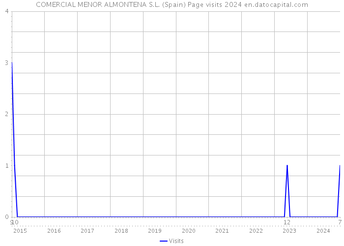 COMERCIAL MENOR ALMONTENA S.L. (Spain) Page visits 2024 