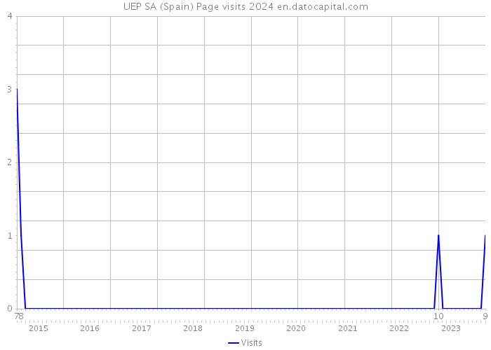 UEP SA (Spain) Page visits 2024 