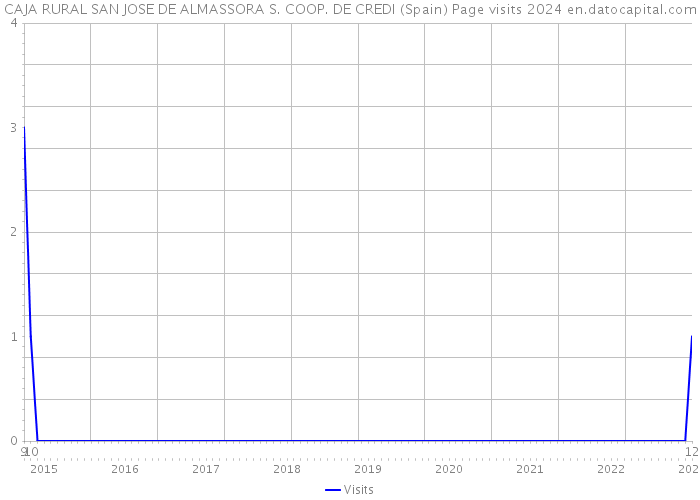 CAJA RURAL SAN JOSE DE ALMASSORA S. COOP. DE CREDI (Spain) Page visits 2024 