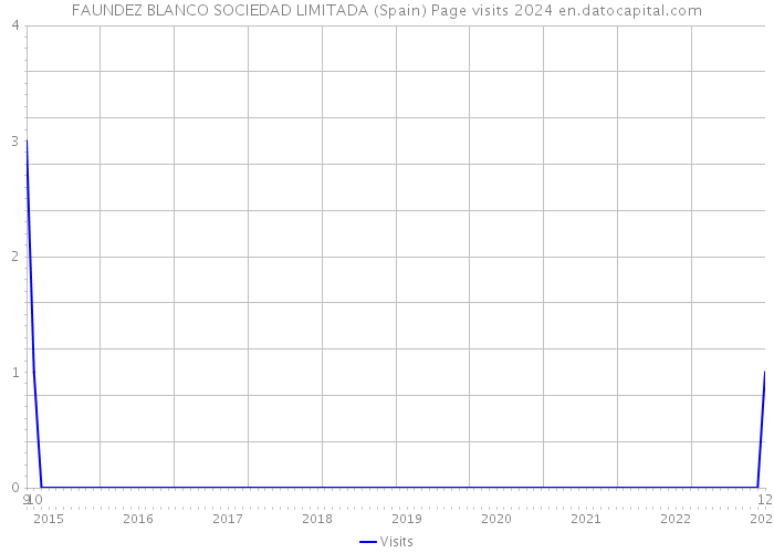 FAUNDEZ BLANCO SOCIEDAD LIMITADA (Spain) Page visits 2024 