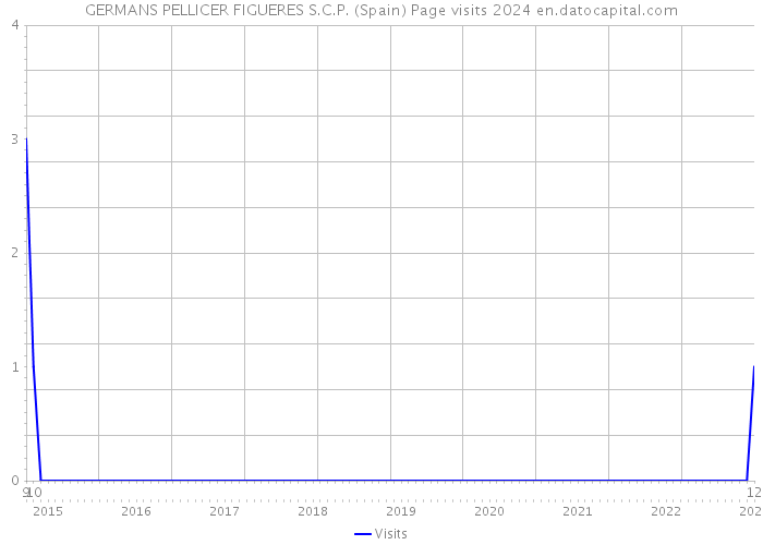 GERMANS PELLICER FIGUERES S.C.P. (Spain) Page visits 2024 