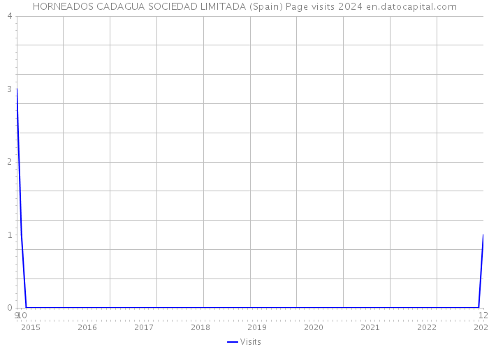 HORNEADOS CADAGUA SOCIEDAD LIMITADA (Spain) Page visits 2024 