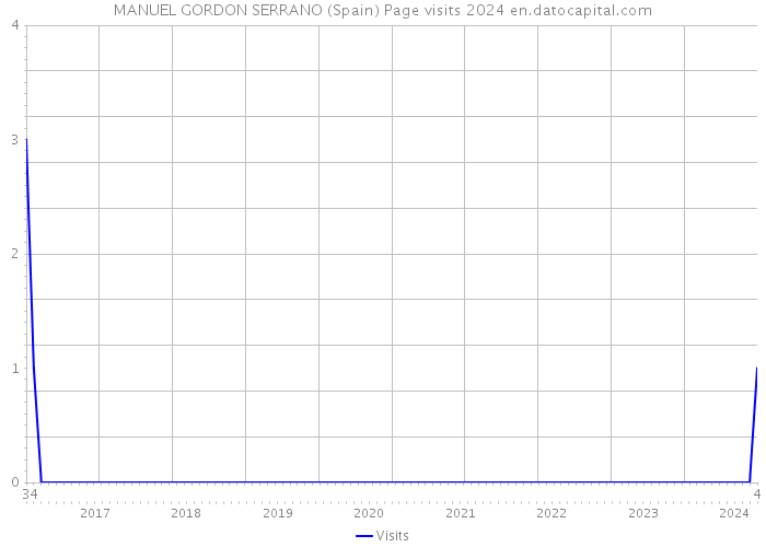 MANUEL GORDON SERRANO (Spain) Page visits 2024 