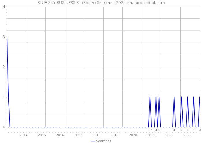 BLUE SKY BUSINESS SL (Spain) Searches 2024 