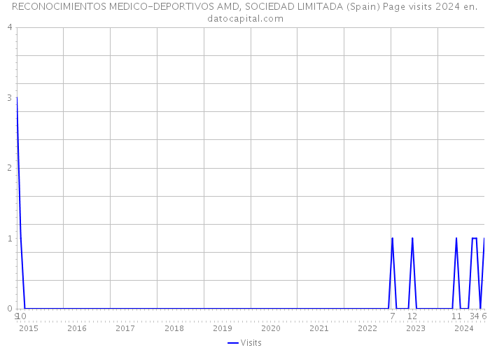 RECONOCIMIENTOS MEDICO-DEPORTIVOS AMD, SOCIEDAD LIMITADA (Spain) Page visits 2024 