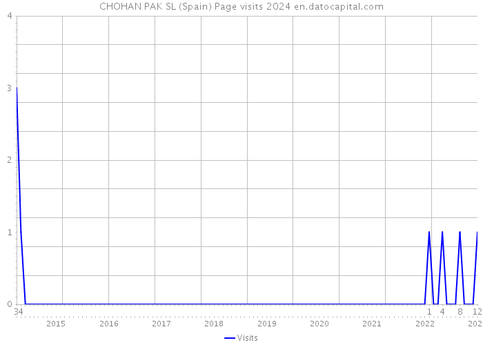 CHOHAN PAK SL (Spain) Page visits 2024 