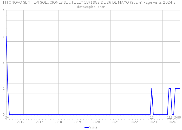 FITONOVO SL Y FEVI SOLUCIONES SL UTE LEY 18/1982 DE 26 DE MAYO (Spain) Page visits 2024 