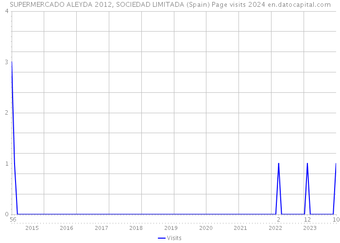 SUPERMERCADO ALEYDA 2012, SOCIEDAD LIMITADA (Spain) Page visits 2024 