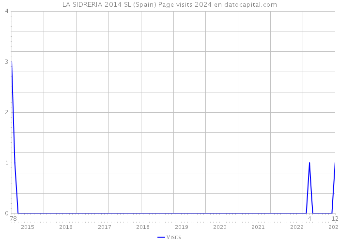 LA SIDRERIA 2014 SL (Spain) Page visits 2024 
