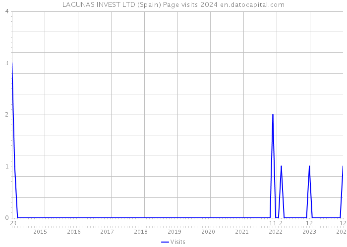 LAGUNAS INVEST LTD (Spain) Page visits 2024 