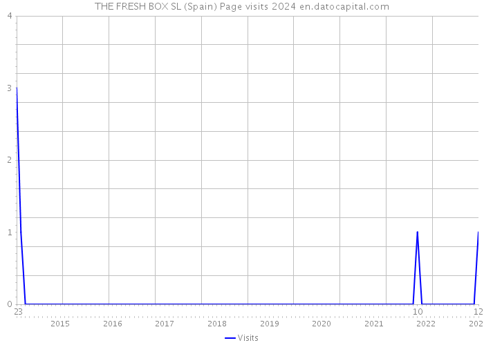 THE FRESH BOX SL (Spain) Page visits 2024 