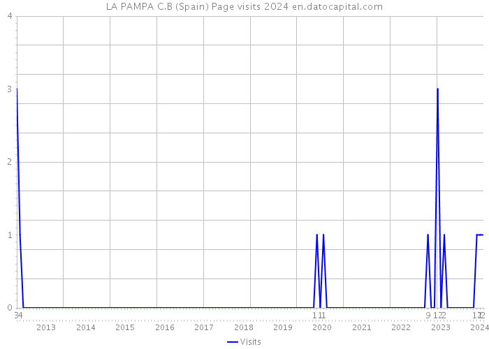 LA PAMPA C.B (Spain) Page visits 2024 