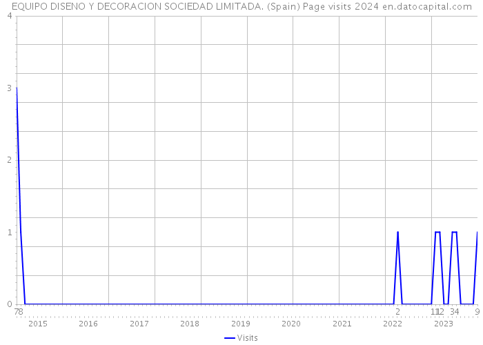 EQUIPO DISENO Y DECORACION SOCIEDAD LIMITADA. (Spain) Page visits 2024 