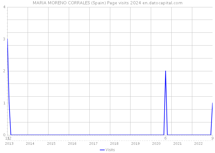 MARIA MORENO CORRALES (Spain) Page visits 2024 