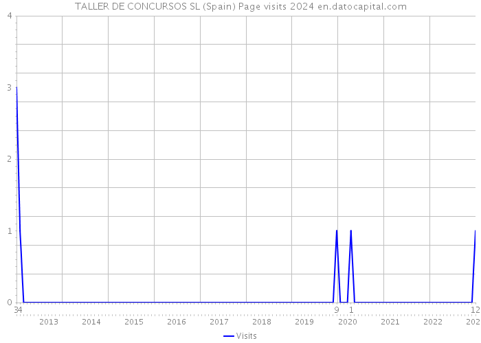 TALLER DE CONCURSOS SL (Spain) Page visits 2024 