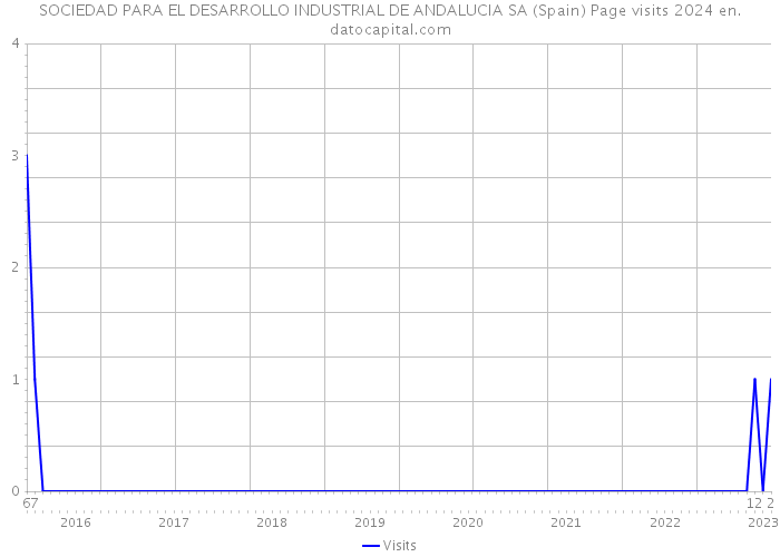 SOCIEDAD PARA EL DESARROLLO INDUSTRIAL DE ANDALUCIA SA (Spain) Page visits 2024 