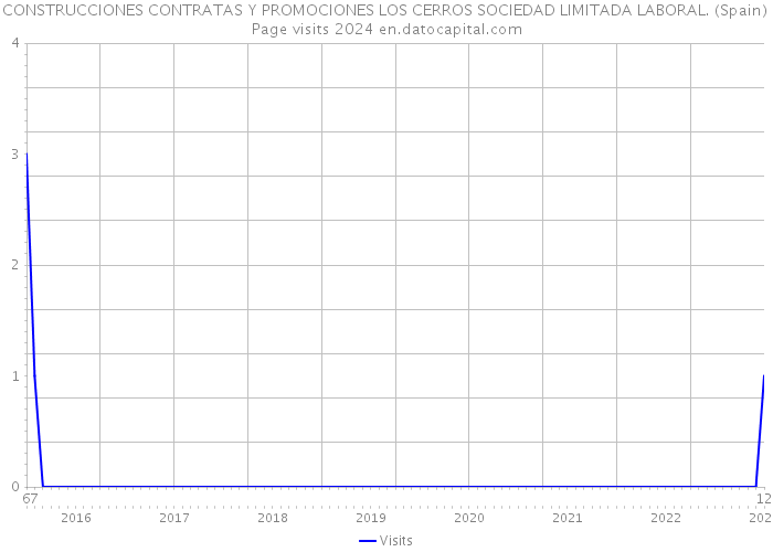 CONSTRUCCIONES CONTRATAS Y PROMOCIONES LOS CERROS SOCIEDAD LIMITADA LABORAL. (Spain) Page visits 2024 