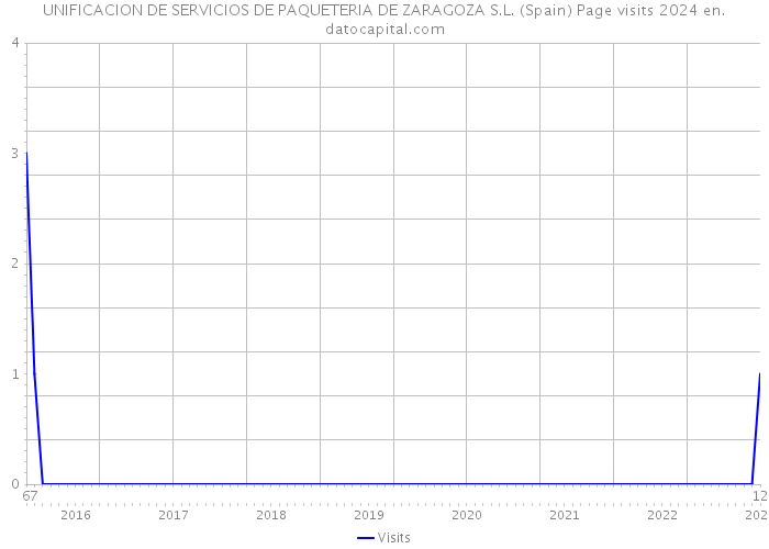 UNIFICACION DE SERVICIOS DE PAQUETERIA DE ZARAGOZA S.L. (Spain) Page visits 2024 