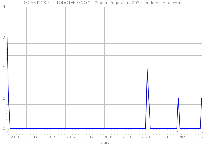 RECAMBIOS SUR TODOTERRENO SL. (Spain) Page visits 2024 
