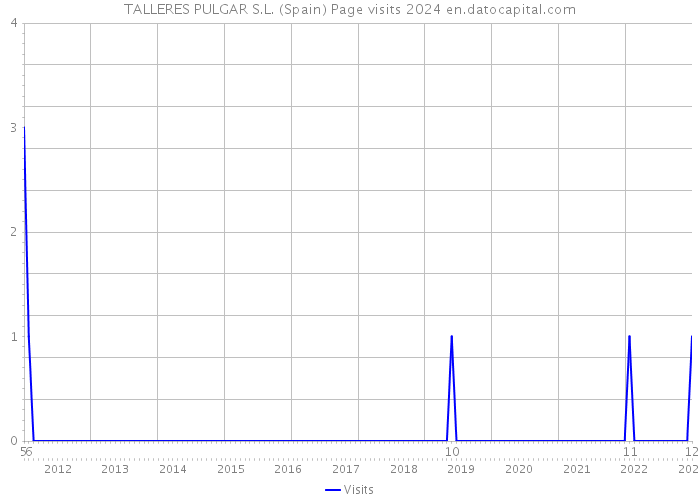 TALLERES PULGAR S.L. (Spain) Page visits 2024 