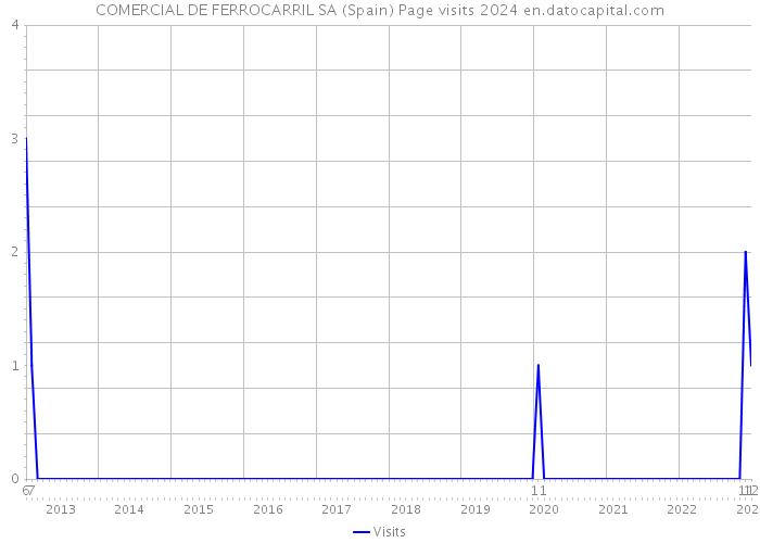COMERCIAL DE FERROCARRIL SA (Spain) Page visits 2024 