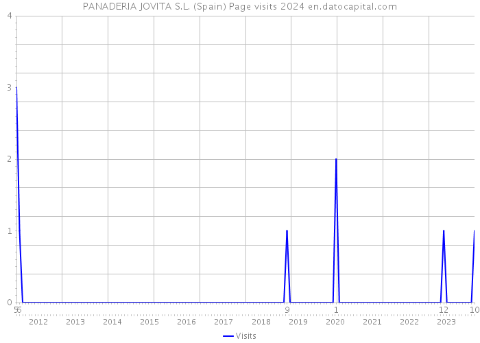 PANADERIA JOVITA S.L. (Spain) Page visits 2024 