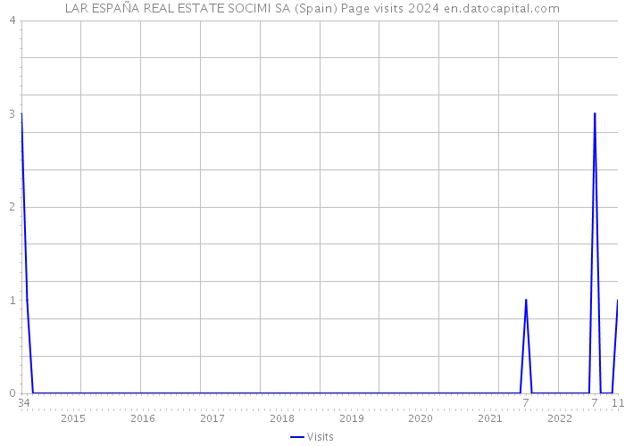 LAR ESPAÑA REAL ESTATE SOCIMI SA (Spain) Page visits 2024 