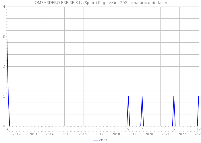 LOMBARDERO FREIRE S.L. (Spain) Page visits 2024 