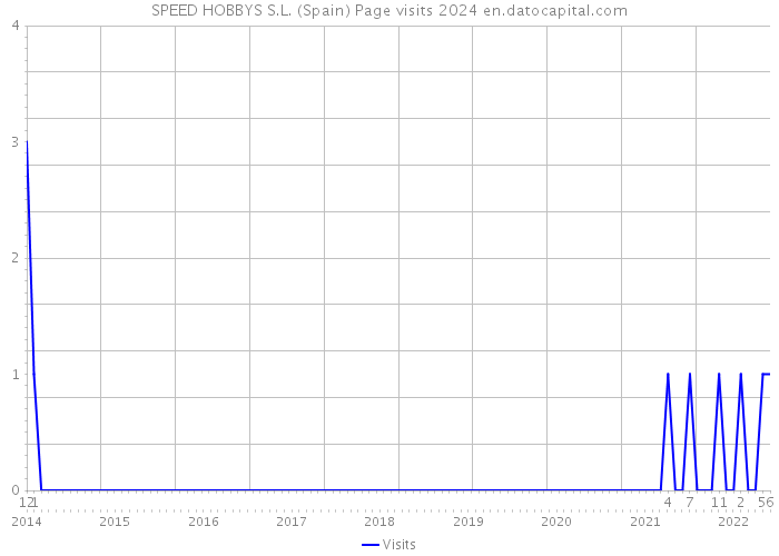 SPEED HOBBYS S.L. (Spain) Page visits 2024 