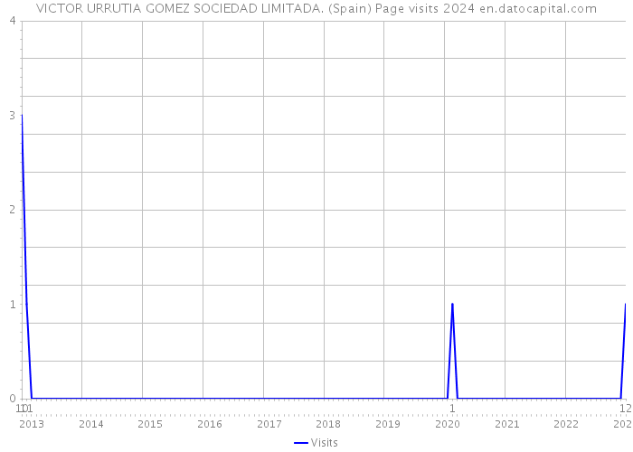 VICTOR URRUTIA GOMEZ SOCIEDAD LIMITADA. (Spain) Page visits 2024 