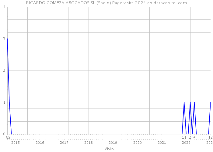 RICARDO GOMEZA ABOGADOS SL (Spain) Page visits 2024 