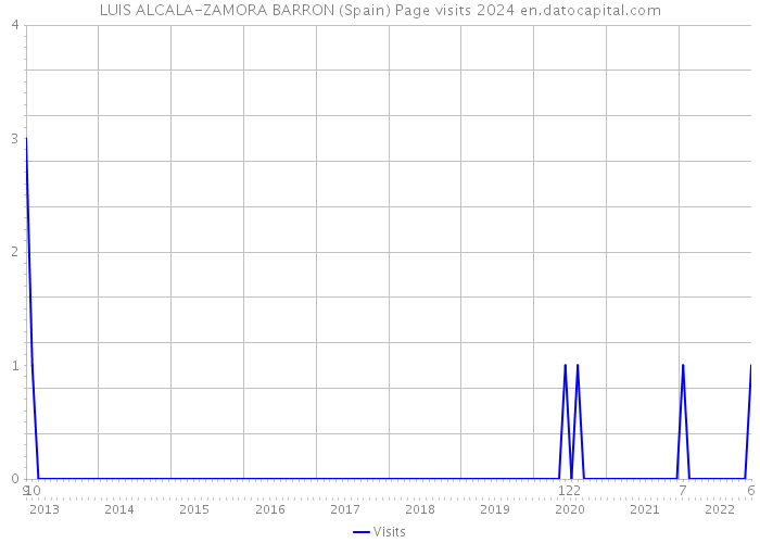 LUIS ALCALA-ZAMORA BARRON (Spain) Page visits 2024 