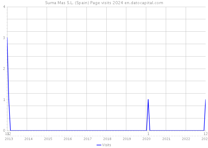 Suma Mas S.L. (Spain) Page visits 2024 