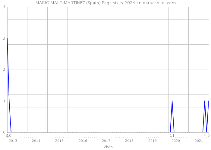 MARIO MALO MARTINEZ (Spain) Page visits 2024 