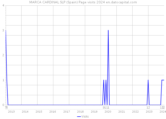 MARCA CARDINAL SLP (Spain) Page visits 2024 