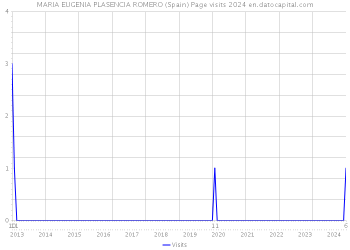 MARIA EUGENIA PLASENCIA ROMERO (Spain) Page visits 2024 