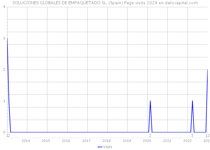SOLUCIONES GLOBALES DE EMPAQUETADO SL. (Spain) Page visits 2024 