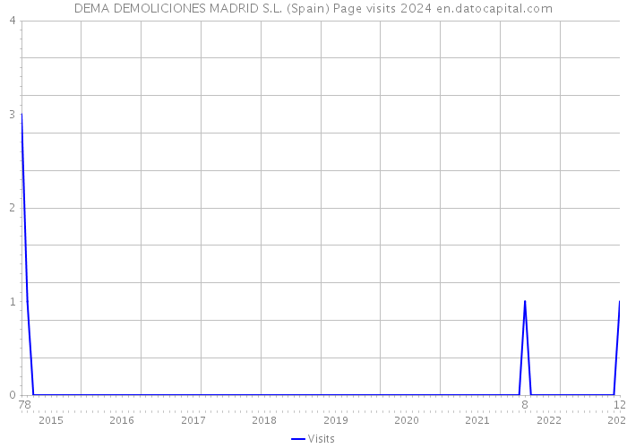 DEMA DEMOLICIONES MADRID S.L. (Spain) Page visits 2024 