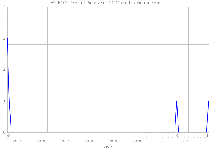 ESTEO SL (Spain) Page visits 2024 