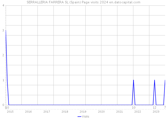 SERRALLERIA FARRERA SL (Spain) Page visits 2024 