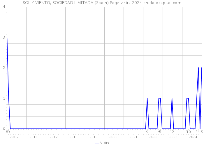 SOL Y VIENTO, SOCIEDAD LIMITADA (Spain) Page visits 2024 