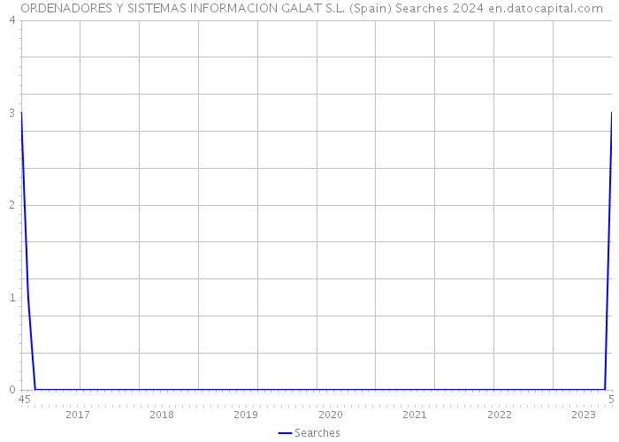  ORDENADORES Y SISTEMAS INFORMACION GALAT S.L. (Spain) Searches 2024 