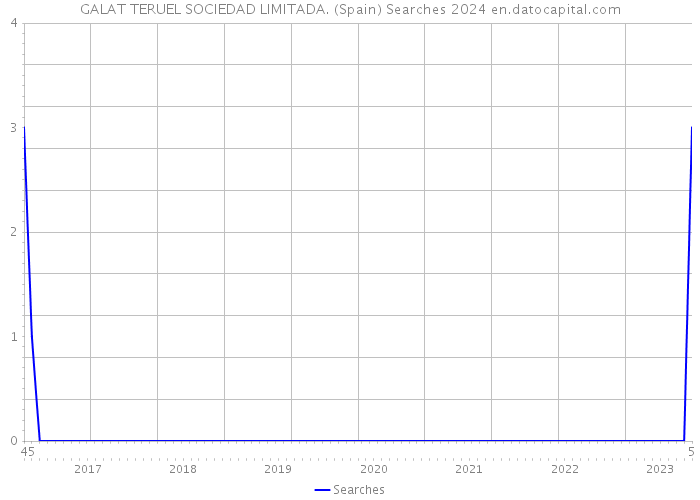 GALAT TERUEL SOCIEDAD LIMITADA. (Spain) Searches 2024 