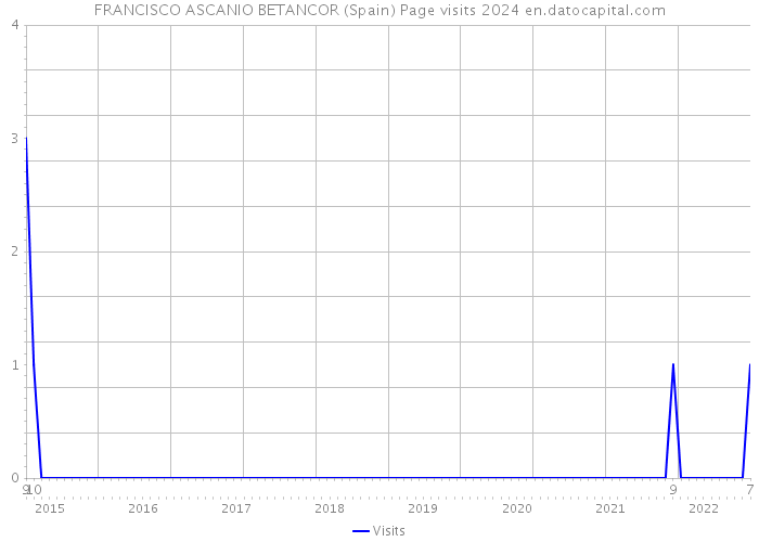 FRANCISCO ASCANIO BETANCOR (Spain) Page visits 2024 