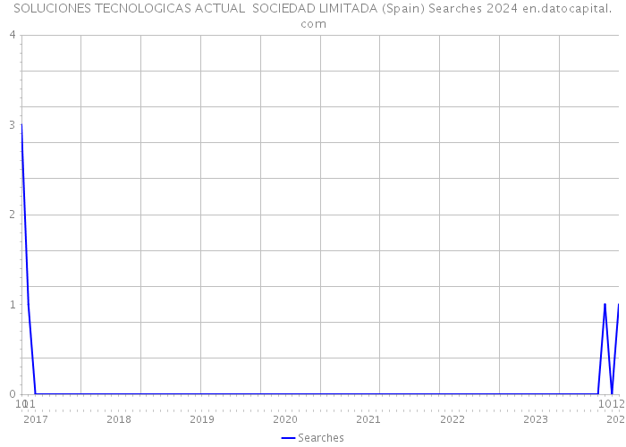 SOLUCIONES TECNOLOGICAS ACTUAL SOCIEDAD LIMITADA (Spain) Searches 2024 