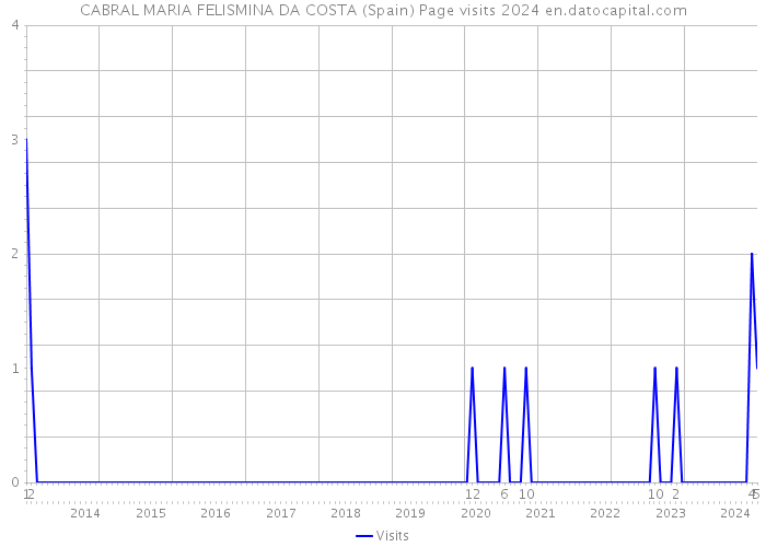 CABRAL MARIA FELISMINA DA COSTA (Spain) Page visits 2024 