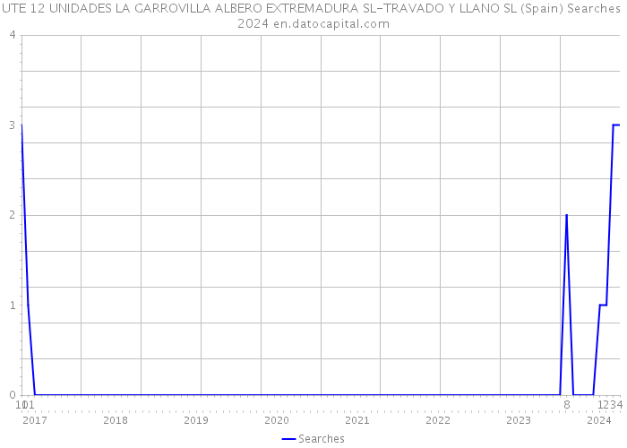 UTE 12 UNIDADES LA GARROVILLA ALBERO EXTREMADURA SL-TRAVADO Y LLANO SL (Spain) Searches 2024 