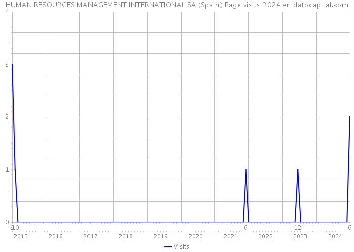 HUMAN RESOURCES MANAGEMENT INTERNATIONAL SA (Spain) Page visits 2024 