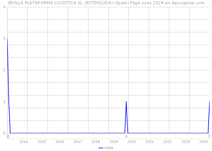 SEVILLA PLATAFORMA LOGISTICA SL. (EXTINGUIDA) (Spain) Page visits 2024 